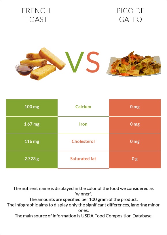 French toast vs Pico de gallo infographic