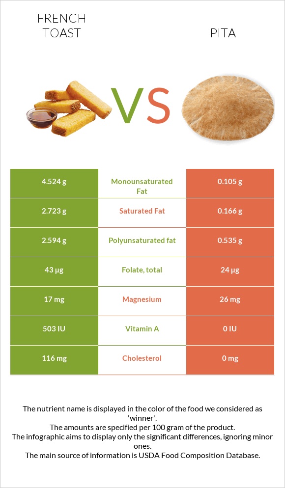 French toast vs Pita infographic
