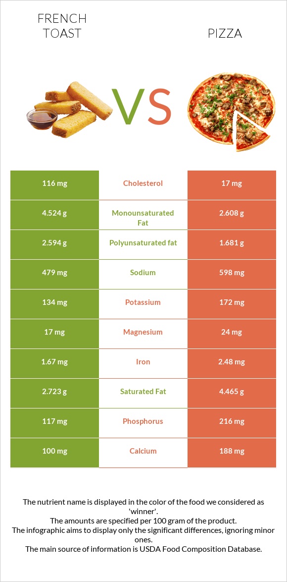 Ֆրանսիական տոստ vs Պիցցա infographic