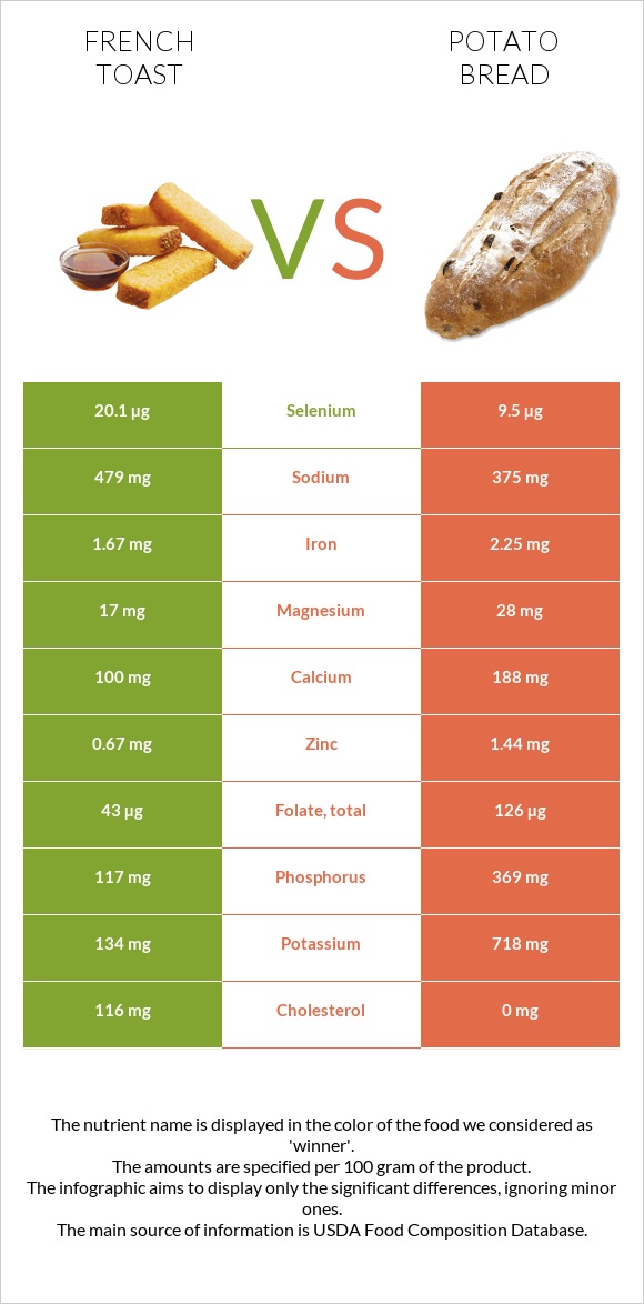 French toast vs Potato bread infographic