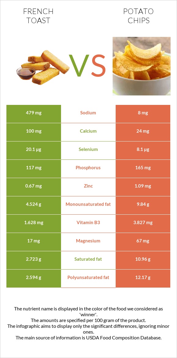 Ֆրանսիական տոստ vs Կարտոֆիլային չիպս infographic