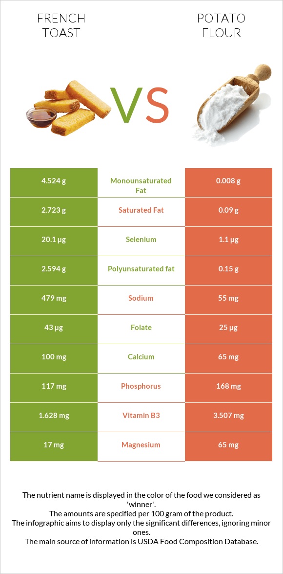 French toast vs Potato flour infographic