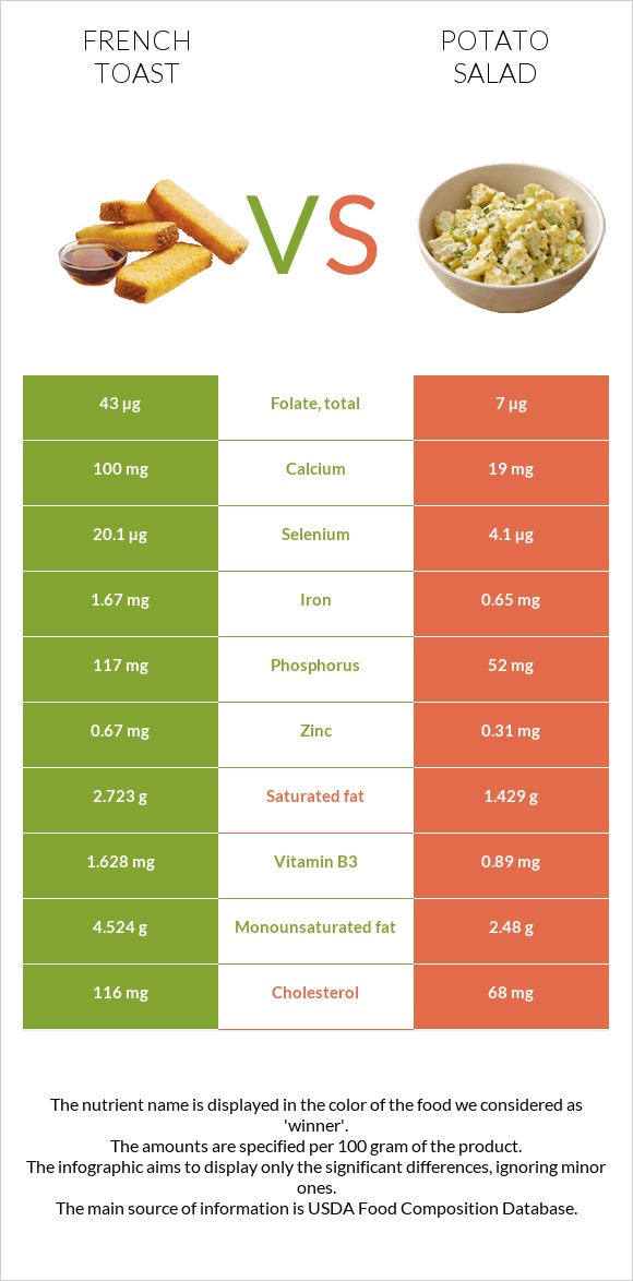 French toast vs Potato salad infographic