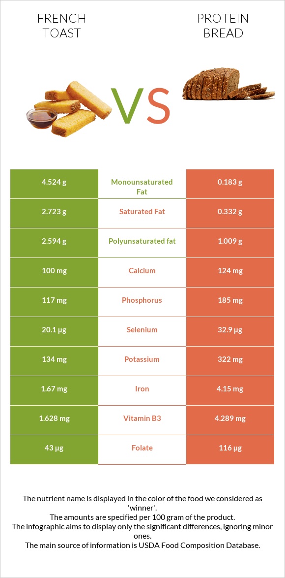 French toast vs Protein bread infographic