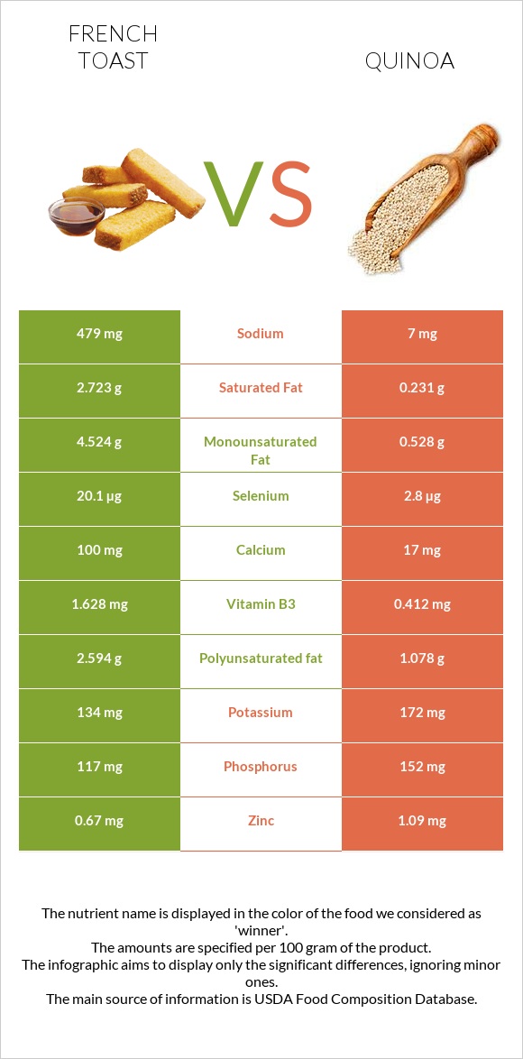 French toast vs Quinoa infographic