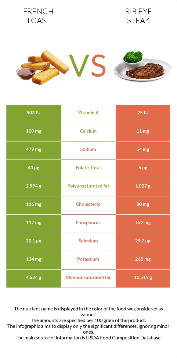 French toast vs Rib eye steak infographic