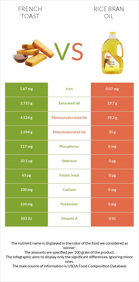 Ֆրանսիական տոստ vs Բրնձի յուղ infographic