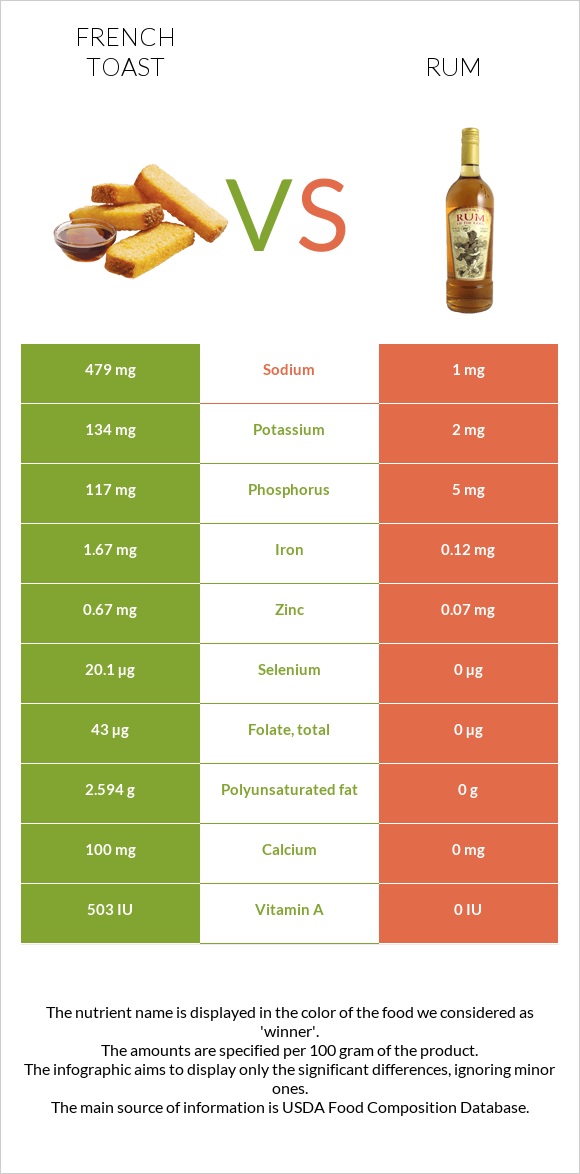 Ֆրանսիական տոստ vs Ռոմ infographic