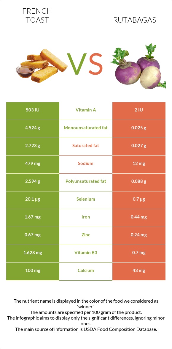 French toast vs Rutabagas infographic