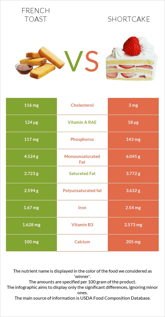 French toast vs Shortcake infographic
