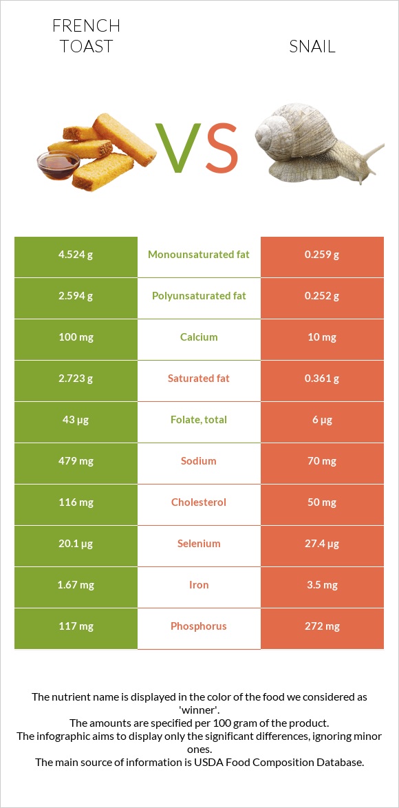 Snail Toast French toast vs. Snail — In-Depth Nutrition Comparison