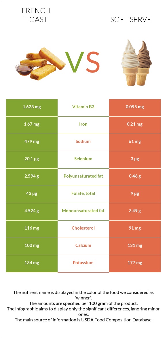 Ֆրանսիական տոստ vs Soft serve infographic