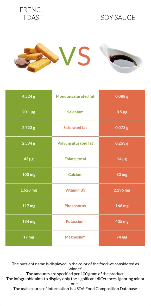 Ֆրանսիական տոստ vs Սոյայի սոուս infographic