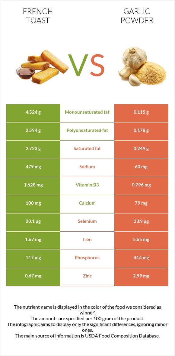 French toast vs Garlic powder infographic