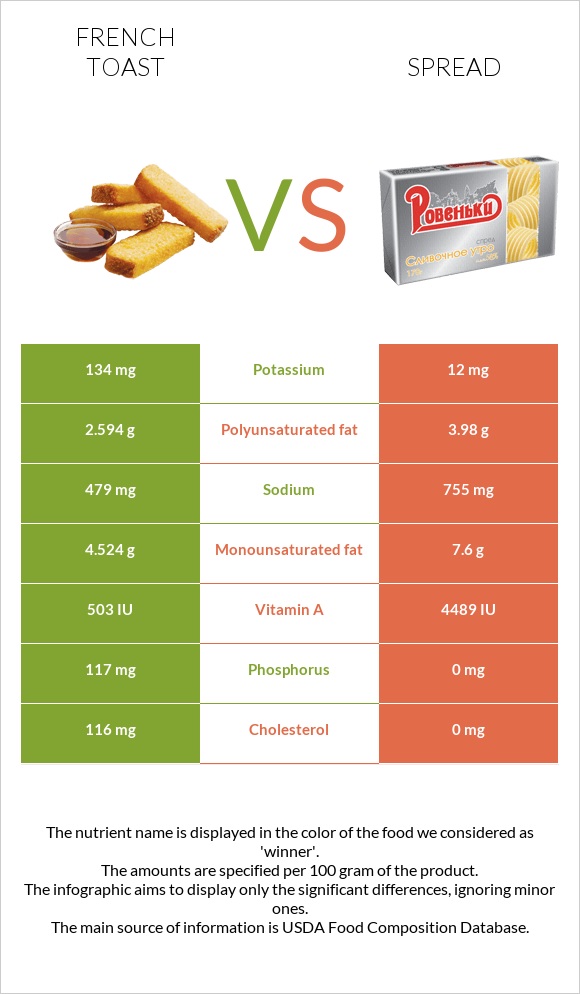 French toast vs. Spread — InDepth Nutrition Comparison