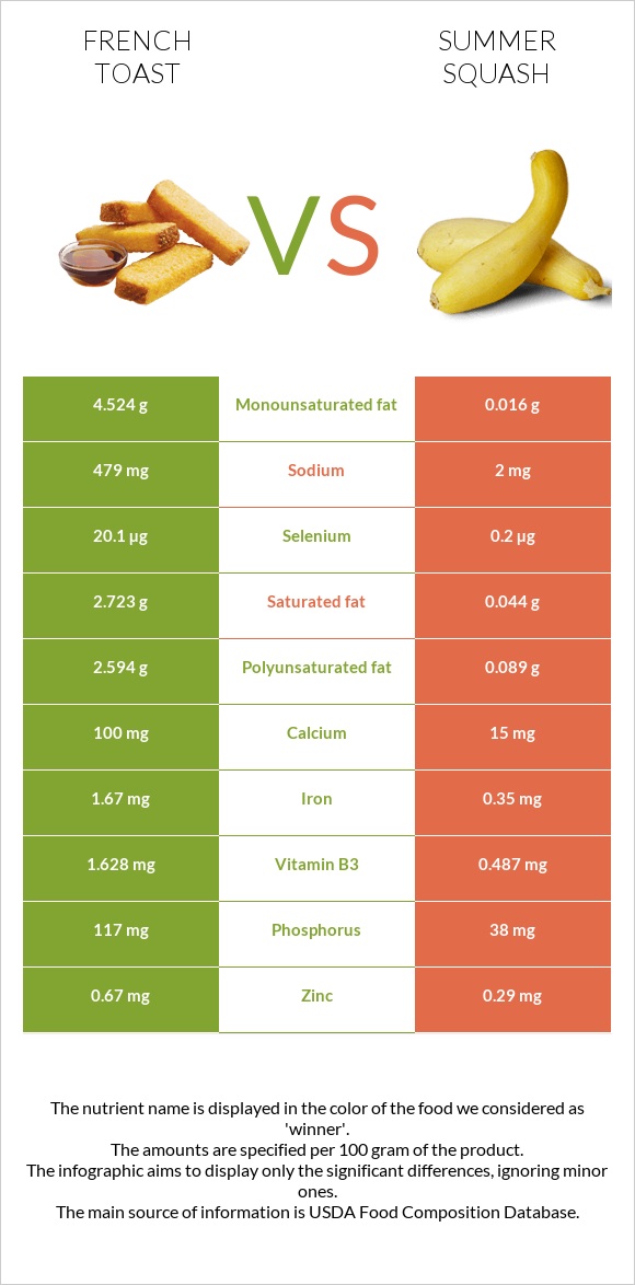 French toast vs Summer squash infographic