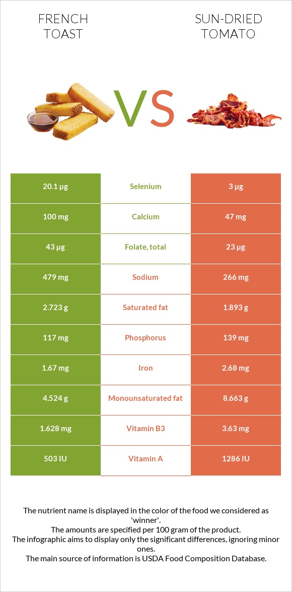 French toast vs Sun-dried tomato infographic