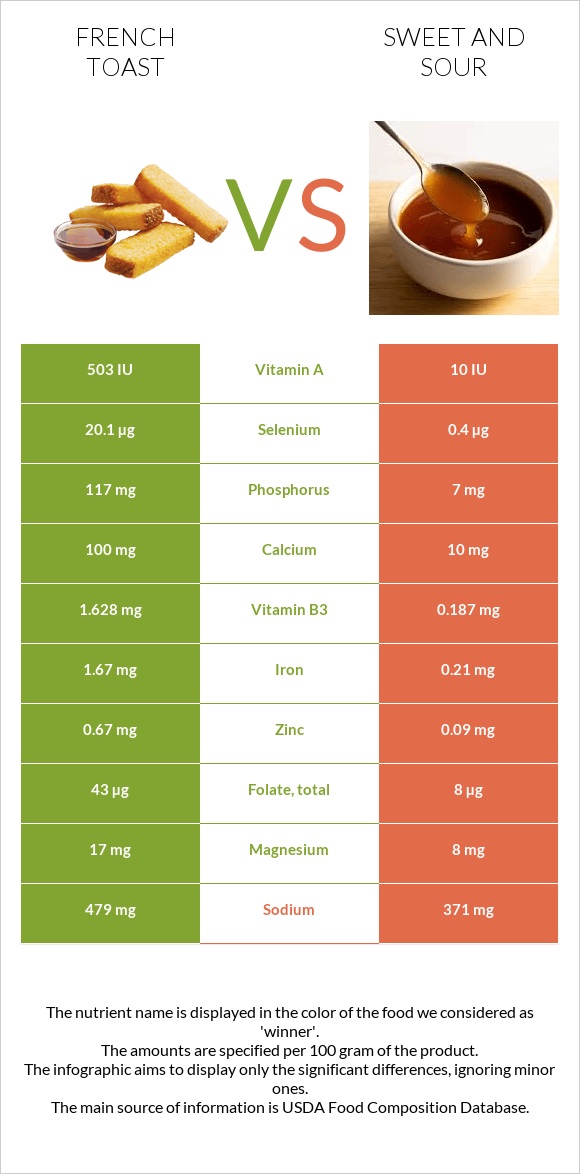 Ֆրանսիական տոստ vs Քաղցր եւ թթու սոուս infographic