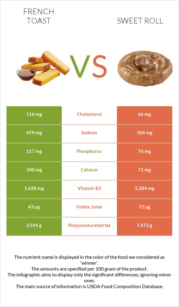 French toast vs Sweet roll infographic