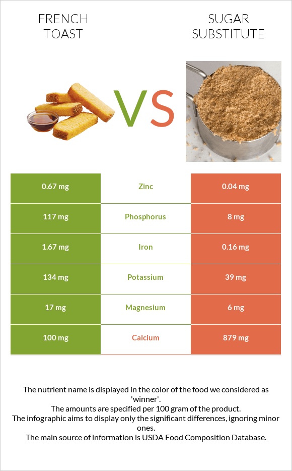 French toast vs Sugar substitute infographic