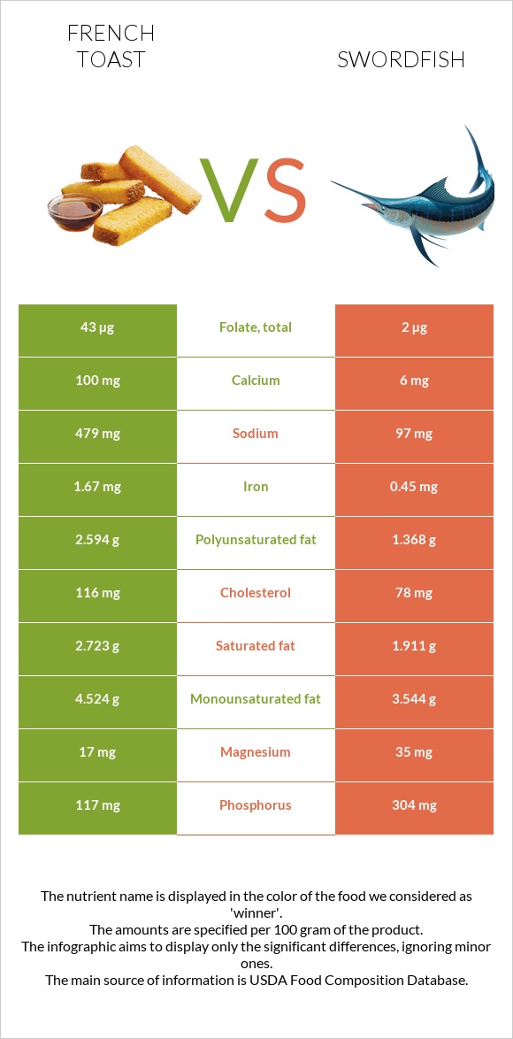 French toast vs Swordfish infographic