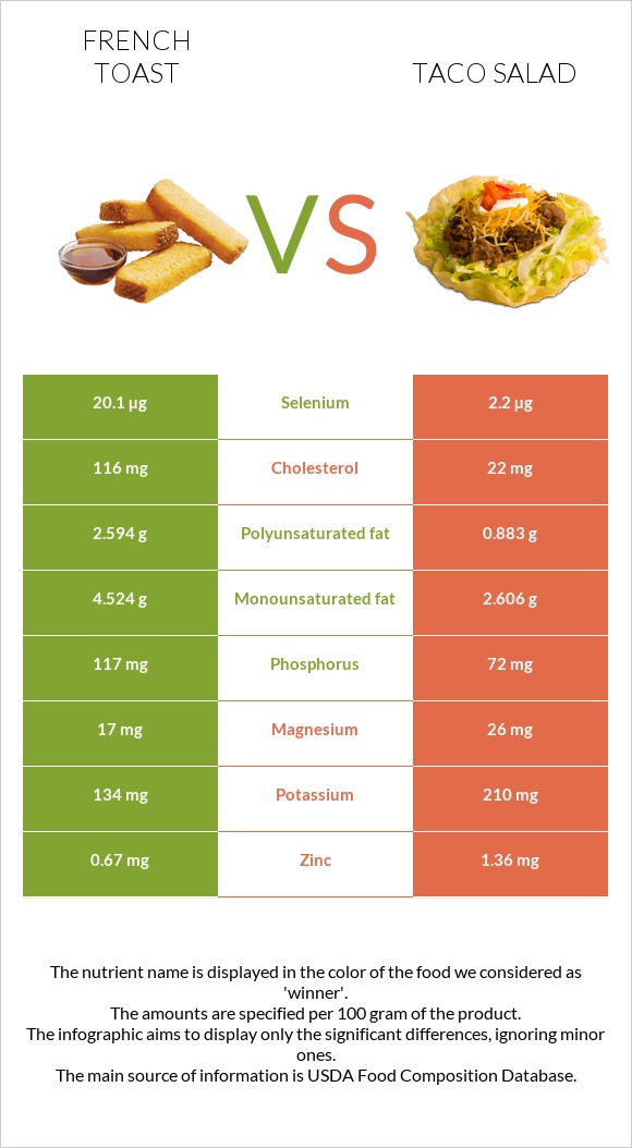 French toast vs Taco salad infographic