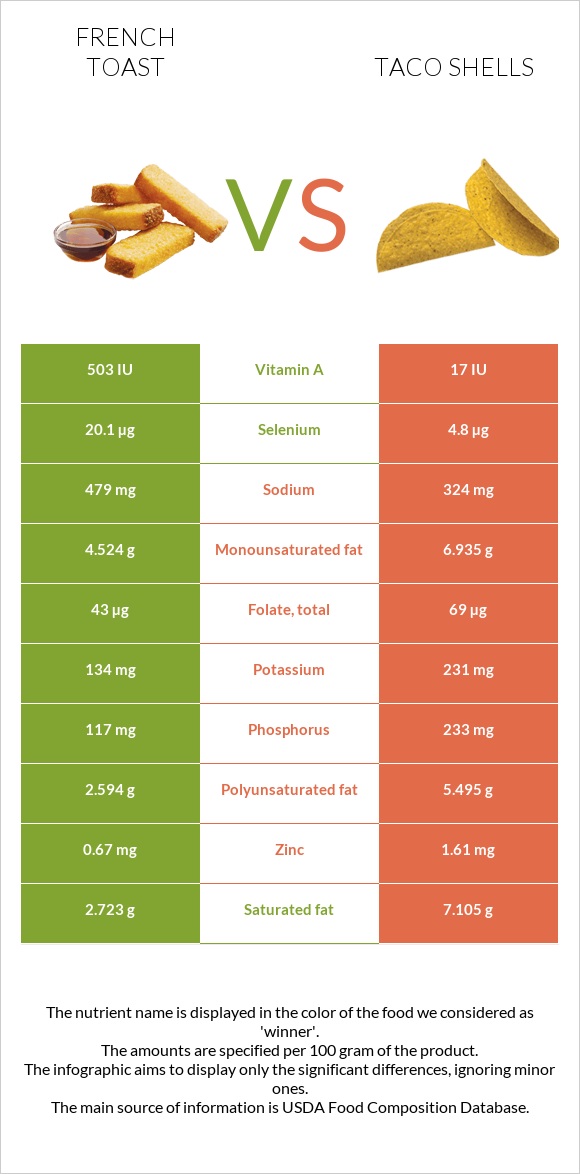 French toast vs Taco shells infographic