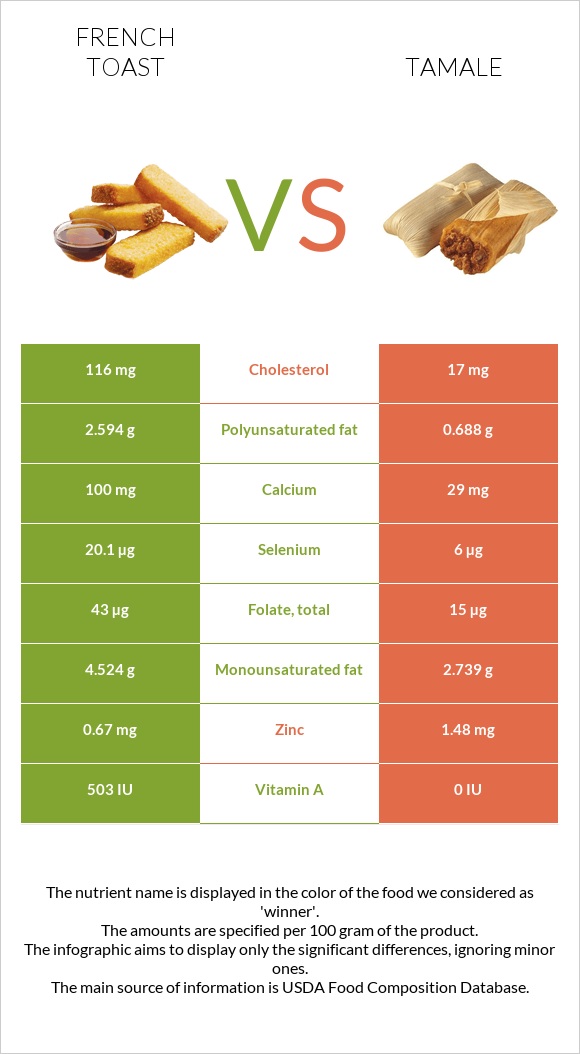 French toast vs Tamale infographic