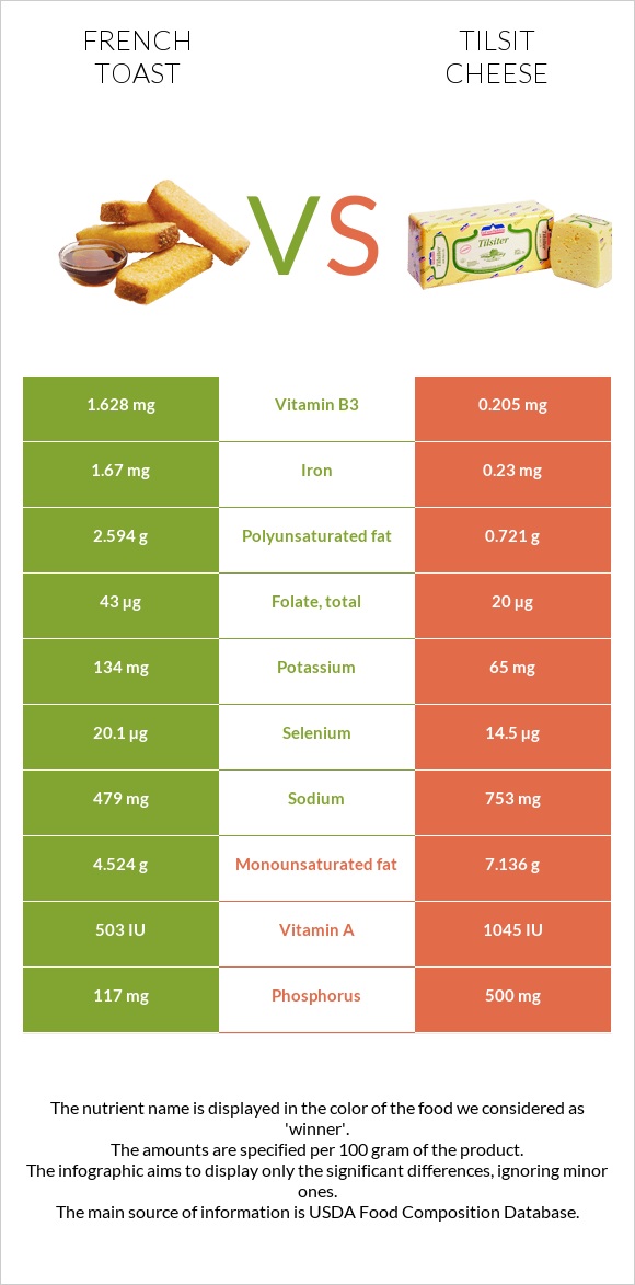 French toast vs Tilsit cheese infographic