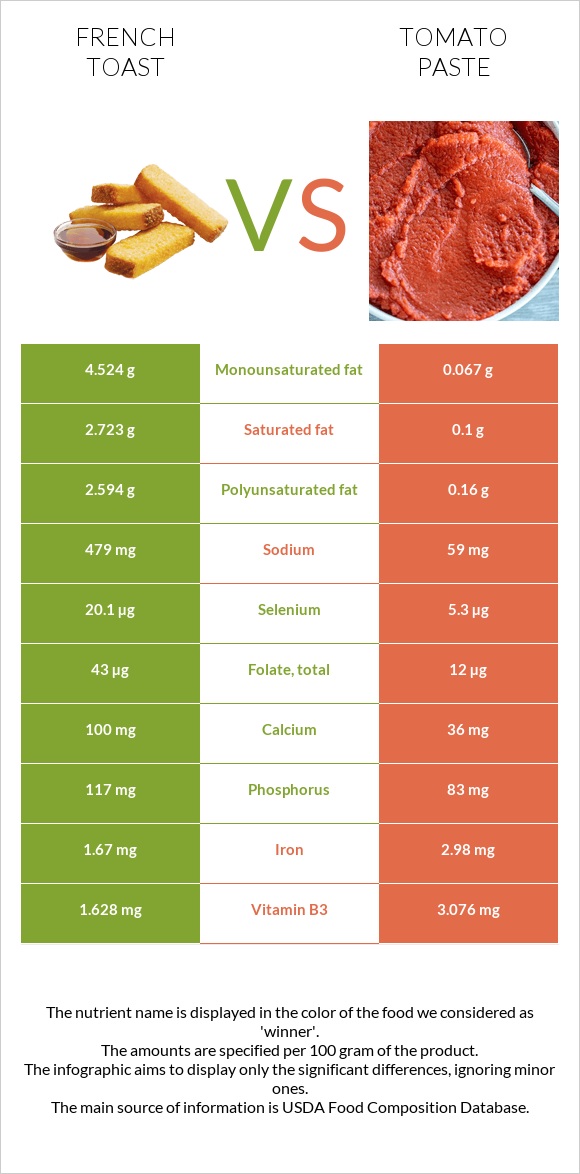 French toast vs Tomato paste infographic
