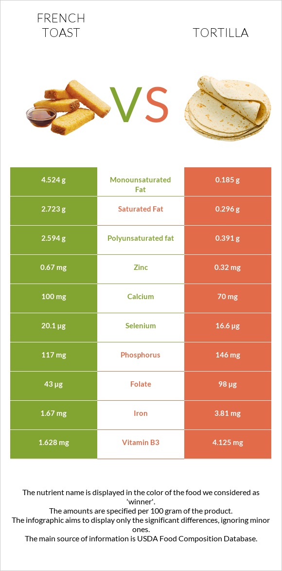 French toast vs Tortilla infographic