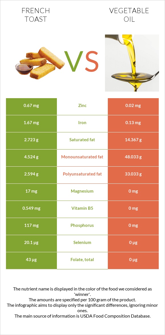 French toast vs Vegetable oil infographic