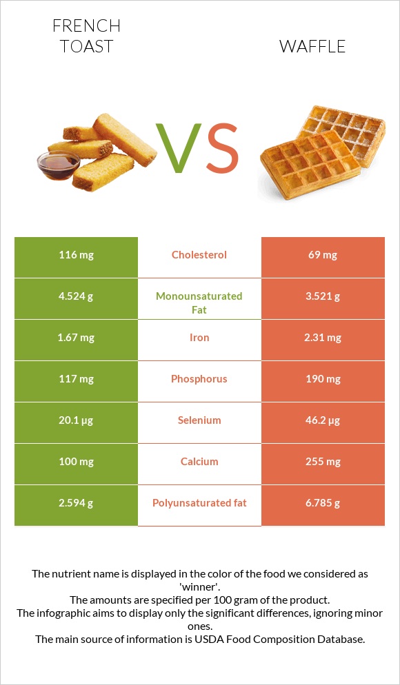 French toast vs Waffle infographic