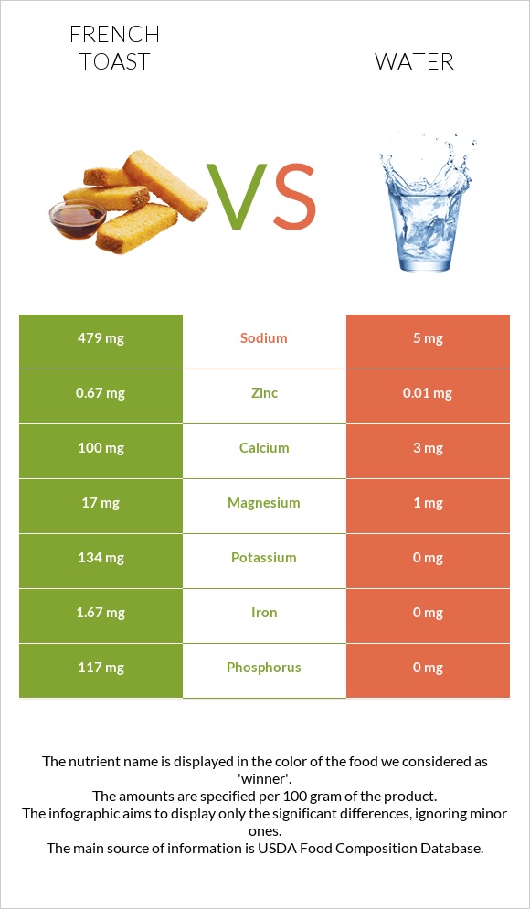 French toast vs Water infographic