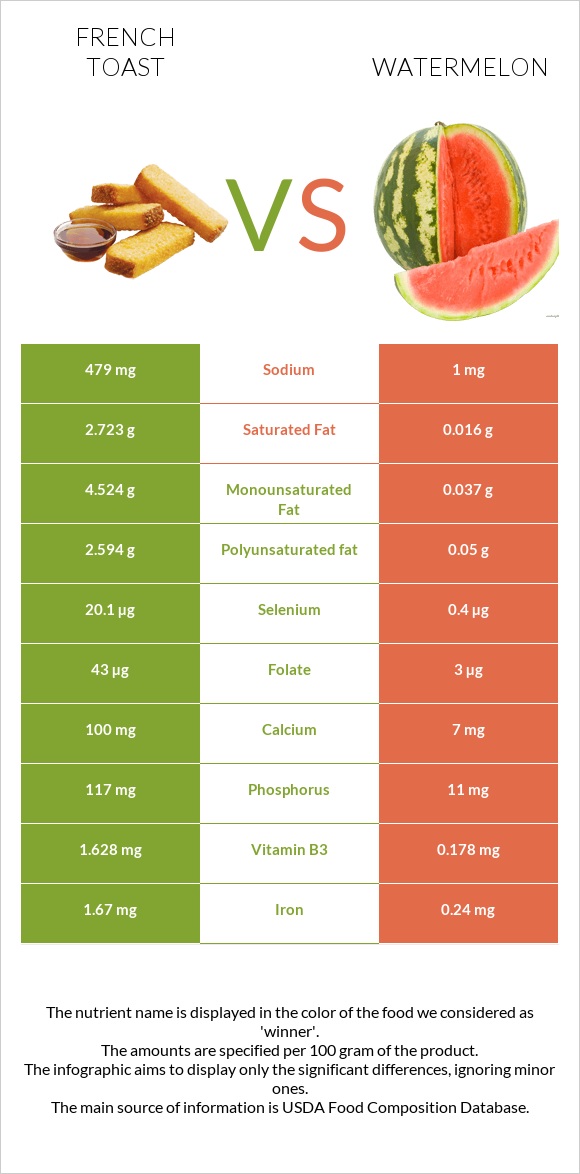French toast vs Watermelon infographic