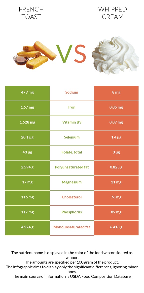 French toast vs Whipped cream infographic