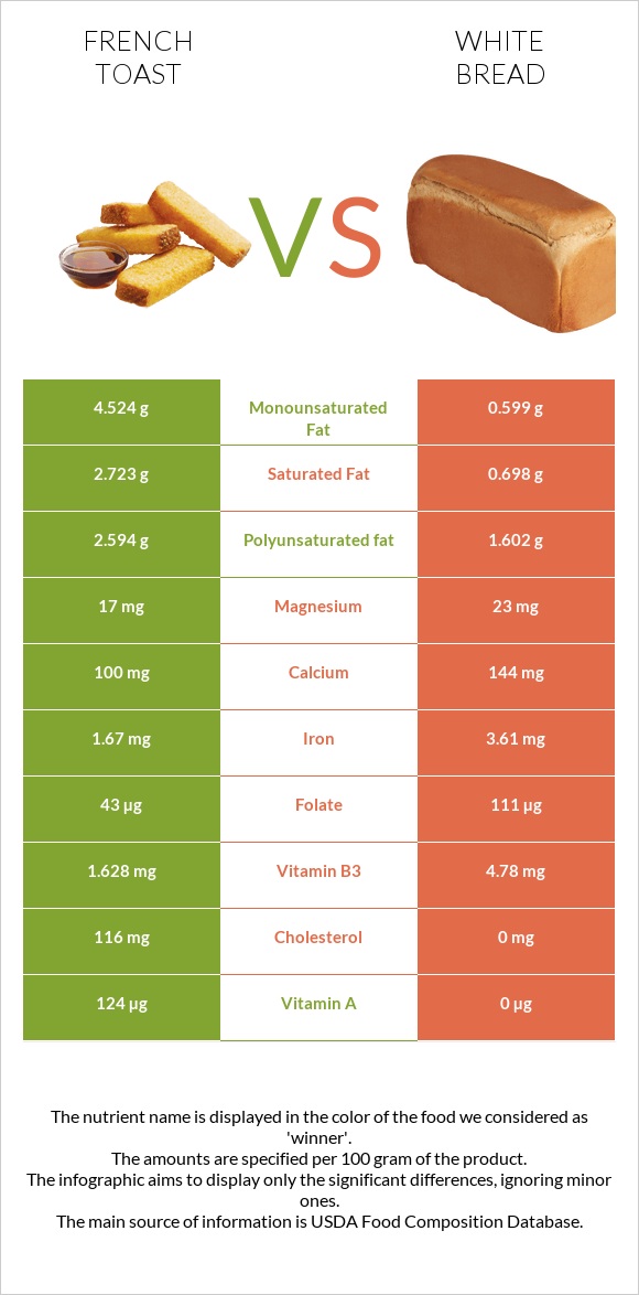 French Toast Size Chart