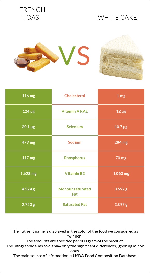 French toast vs White cake infographic