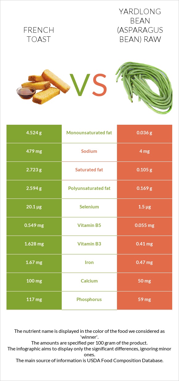 French toast vs Yardlong bean (Asparagus bean) raw infographic