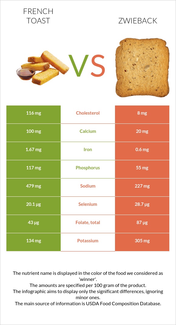 French toast vs Zwieback infographic