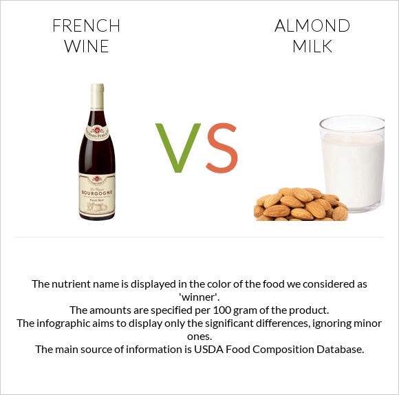 French wine vs Almond milk infographic