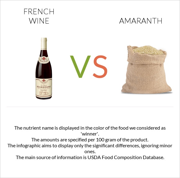 French wine vs Amaranth grain infographic