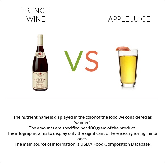 Ֆրանսիական գինի vs Apple juice infographic