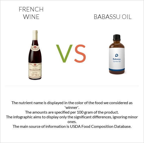 Ֆրանսիական գինի vs Babassu oil infographic