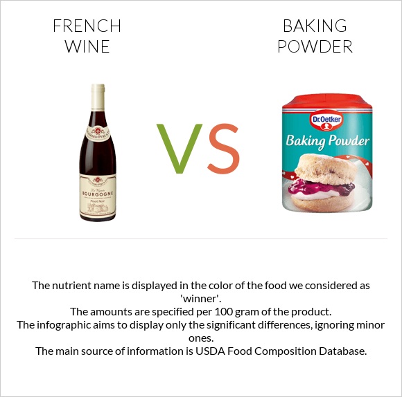 French wine vs Baking powder infographic