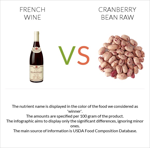 French wine vs Cranberry bean raw infographic