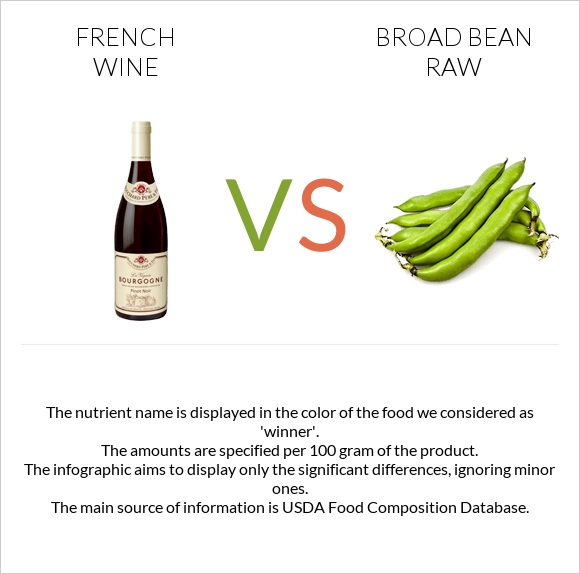 French wine vs Broad bean raw infographic