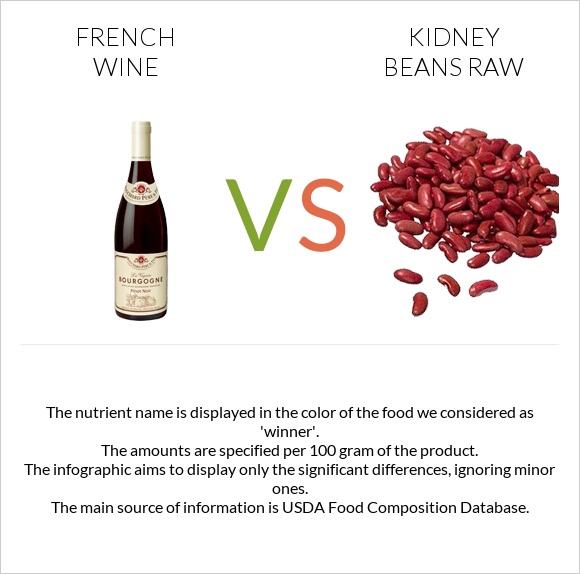 French wine vs Kidney beans raw infographic