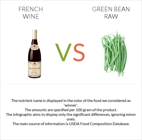 French wine vs Green bean raw infographic