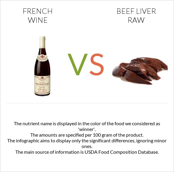 French wine vs Beef Liver raw infographic